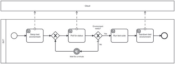 Example BPMN test flow polling for external services