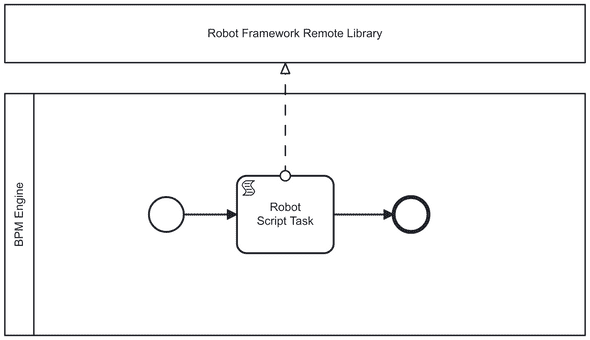 Script Task with RemoteLibrary service