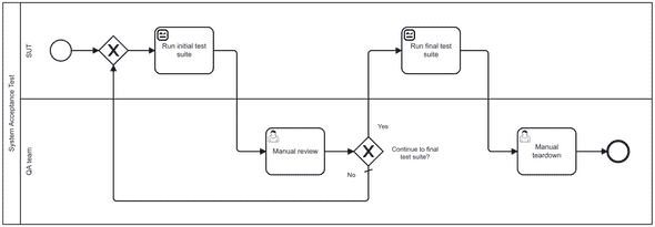 Example BPMN test flow requiring manual tasks