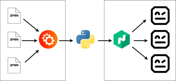 With a Python bridge, Camunda could orchestrate Robot Framework bots through Nomad workload scheduler