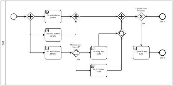 Example complex BPMN test flow