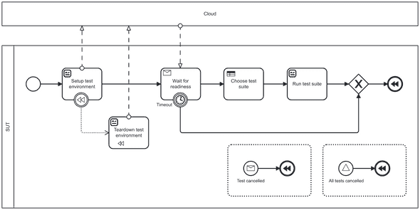 Example test flow using sophisticated BPMN features