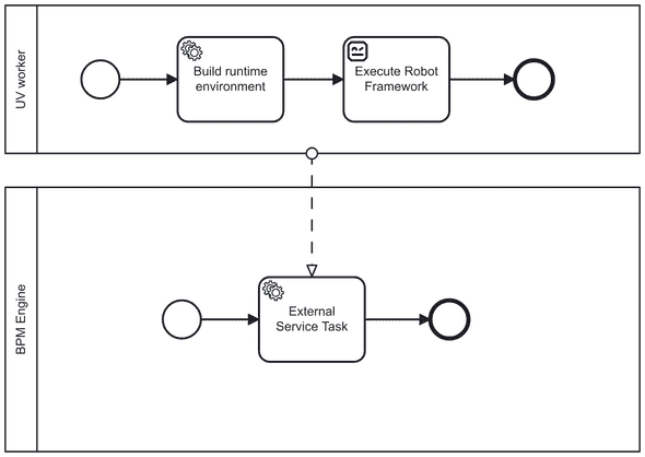 Service Task with dynamic worker