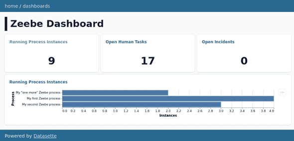 Simple Zeebe dashboard on top of datasette.io