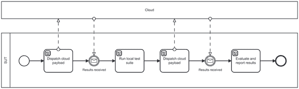 Example BPMN test waiting for external events