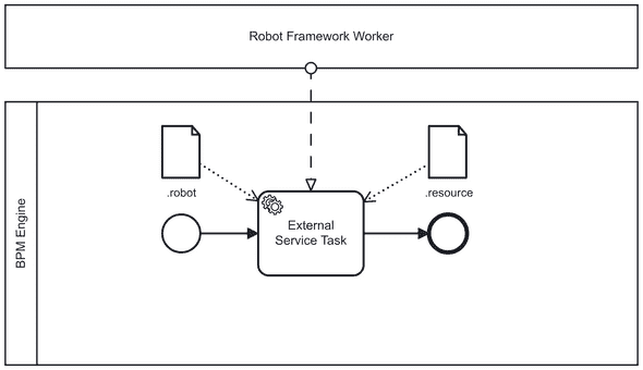 Service Task with deployed Robot suites