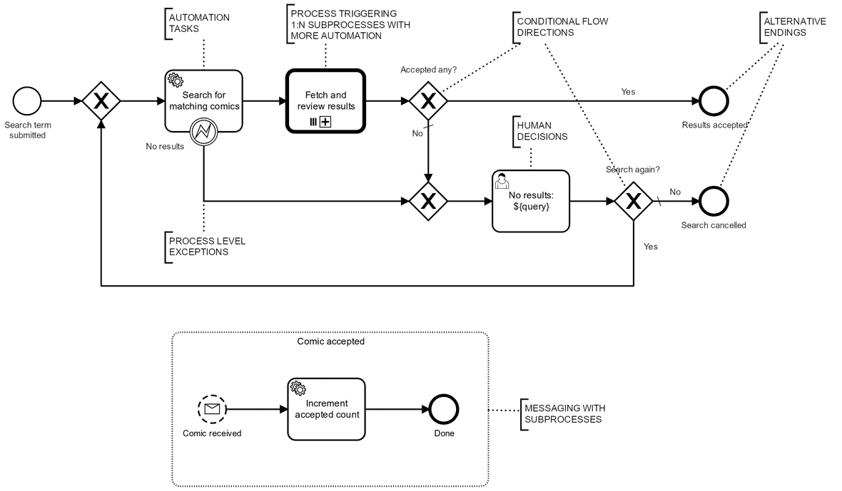 Using Camunda with Robocorp Cloud for orchestrating automation | Asko ...