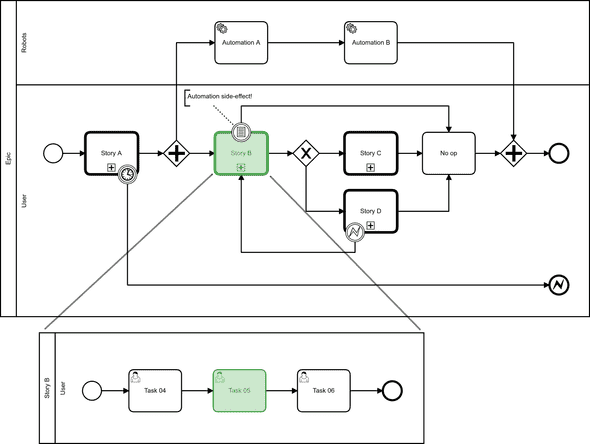 The active user task may be anywhere in the current process tree