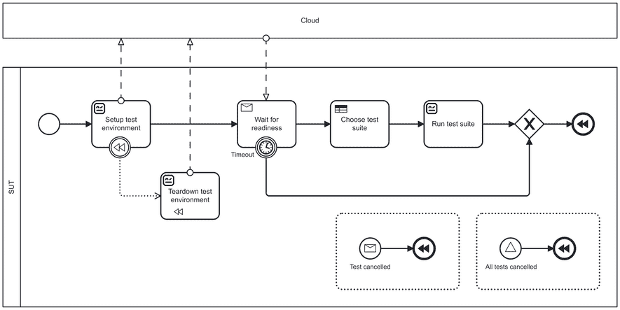 BPMN orchestrated end-to-end system testing with Robot Framework | Asko ...